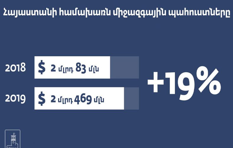 Հայաստանի միջազգային պահուստները գտնվում են պատմական ամենաբարձր մակարդակի վրա
