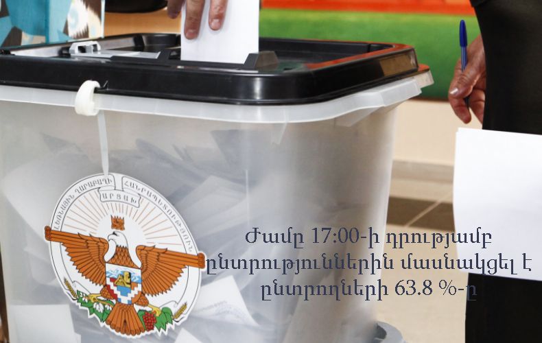 63.8% of voters have participated in Karabakh elections as at 5 p.m.